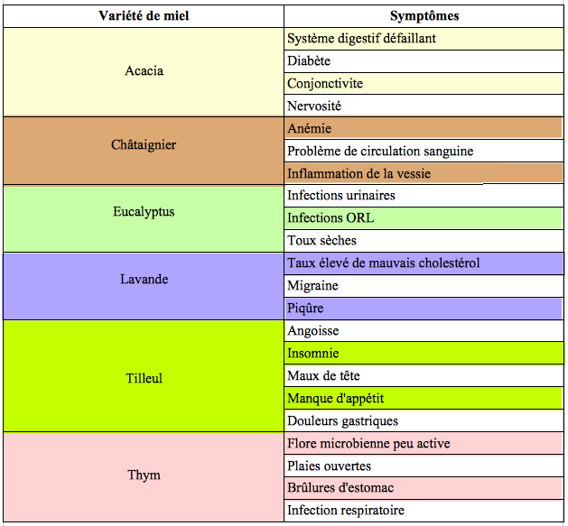 Tableau des vertus du miel